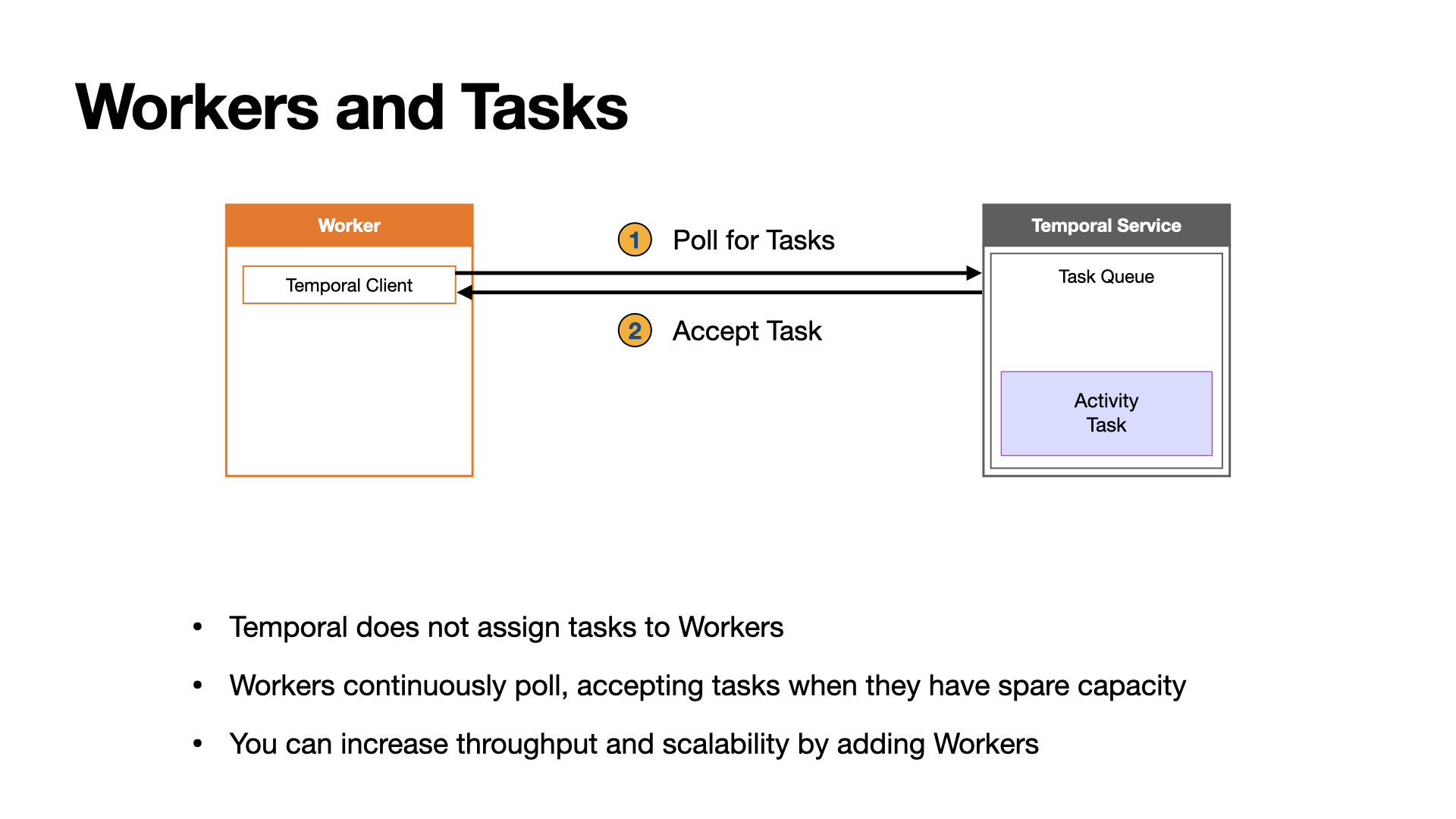 Diagram showing Workers polling tasks from the Task Queue