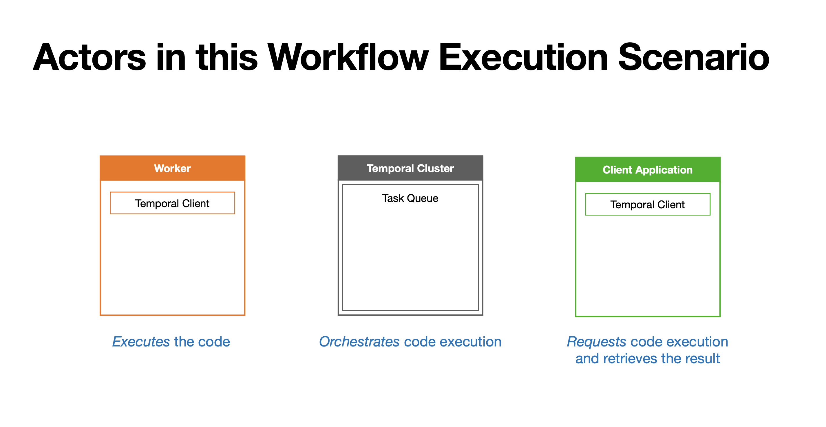 Screenshot showing actors in Workflow execution scenario